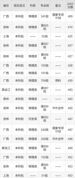 2024北方民族大学内地新疆班最低要多少分?附历分数线
