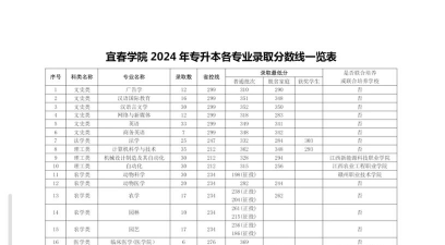 宜春学院2024年在江苏录取分数线、对应位次