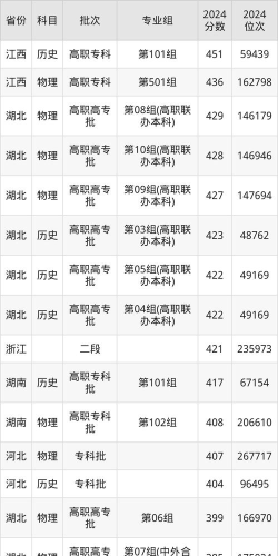 湖北财税职业学院录取分数线2024年多少分?