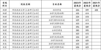 华东政法大学2024年在河南录取分数线、对应位次