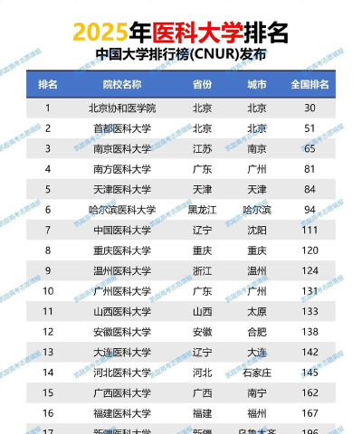 2025北京协和医学院各学科排名