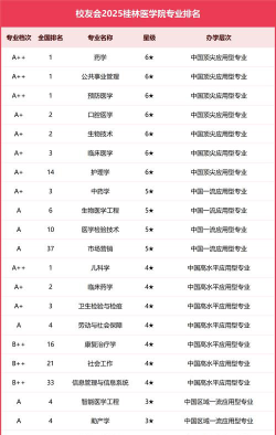 2025桂林医学院各学科排名