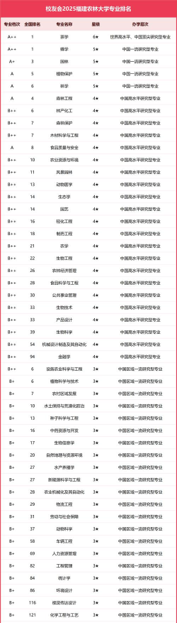 2025福建农林大学各学科排名