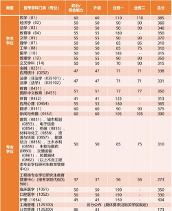 2024年同济大学各专业在黑龙江录取分数线