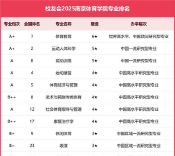 2025南京体育学院各学科排名