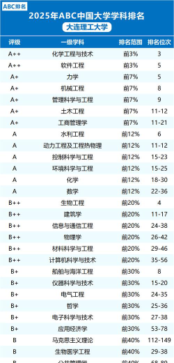 2025大连理工大学各学科排名