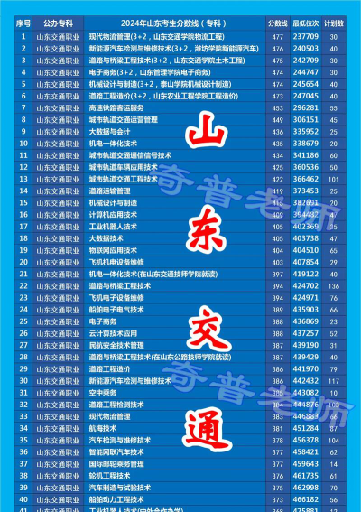山东交通职业学院录取分数线2024年多少分?