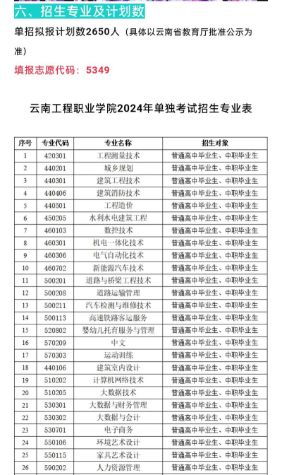 云南工程职业学院录取分数线2024年多少分?