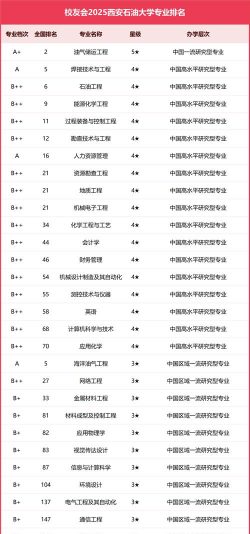 2025西安石油大学各学科排名