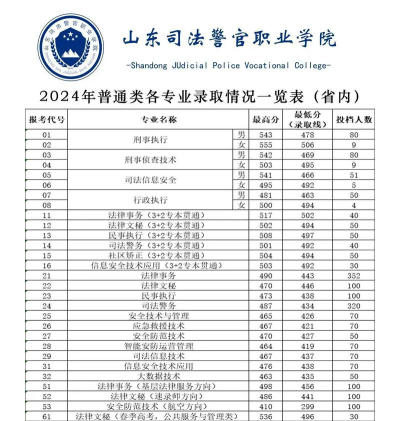 山东司法警官职业学院录取分数线2024年多少分?