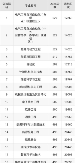 2025上海电力大学各学科排名