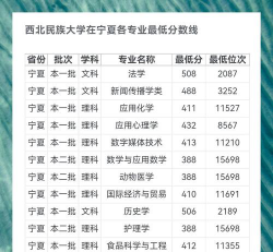 2024年西北民族大学各专业在安徽录取分数线