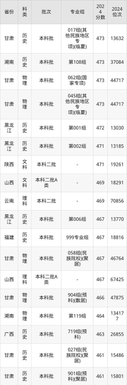 2024年西北民族大学各专业在江苏录取分数线