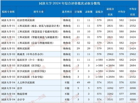 2024年同济大学各专业在上海录取分数线
