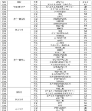 2024年中原工学院各专业在山东录取分数线