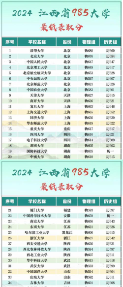 2024年同济大学各专业在江西录取分数线