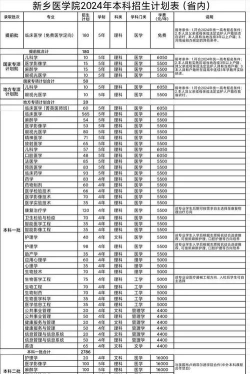 2024年新乡医学院各专业在吉林录取分数线