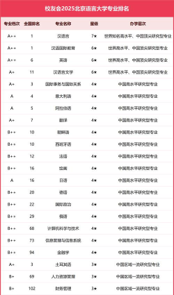 2025北京语言大学各学科排名
