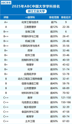 2025浙江工业大学各学科排名
