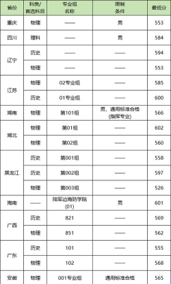 中国人民解放军陆军边海防学院录取分数线2024年多少分?