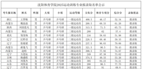 2025沈阳体育学院各学科排名