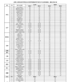 赤峰工业职业技术学院录取分数线2024年多少分?