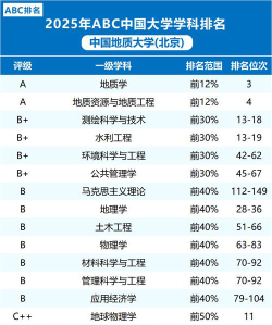 2025中国地质大学各学科排名