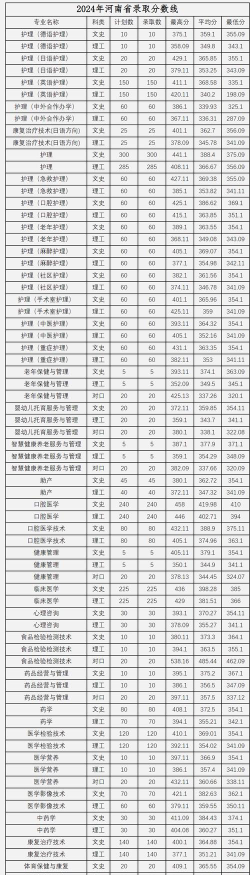 河南护理职业学院录取分数线2024年多少分?