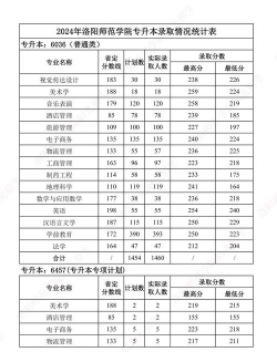 2024年洛阳师范学院各专业在吉林录取分数线