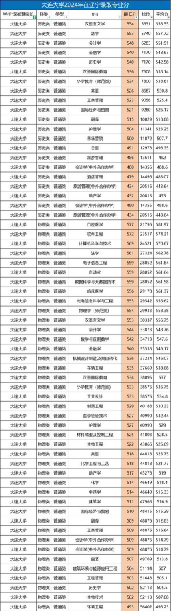 大连大学2024年在辽宁各专业录取分数线