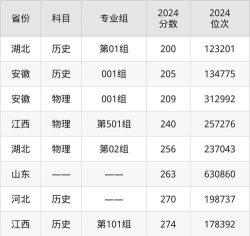 信阳涉外职业技术学院录取分数线2024年多少分?