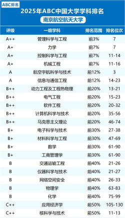 2025南京航空航天大学各学科排名