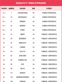 2025广州医科大学各学科排名