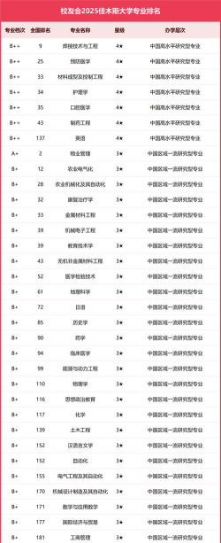 2025佳木斯大学各学科排名