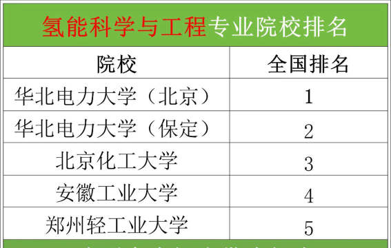 氢能科学与工程专业哪些大学比较好
