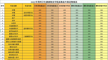 郑州卫生健康职业学院录取分数线2024年多少分?