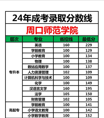 2024年周口师范学院各专业在福建录取分数线