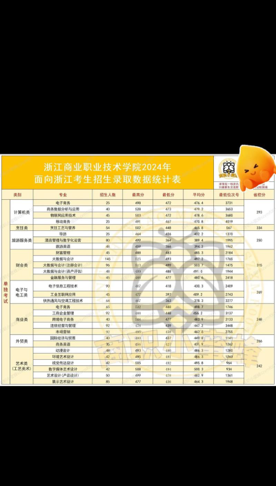 2024年浙江商业职业技术学院在浙江全部专业录取位次、分数线
