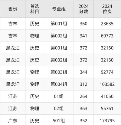 多少分能被秦皇岛工业职业技术学院录取