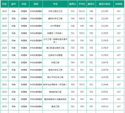 2025鲁东大学各学科排名