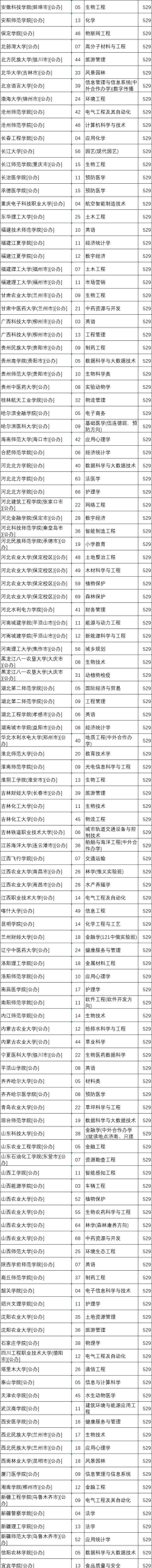 2025年529分能够报什么大学