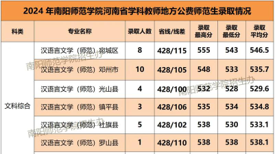 2024年南阳师范学院各专业在山东录取分数线