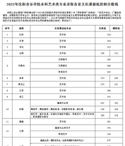 沈阳音乐学院2024年在山东各专业录取分数线