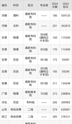 白银希望职业技术学院录取分数线2024年多少分?