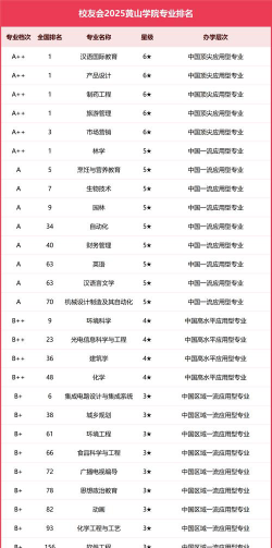 2025黄山学院专业排名一览表