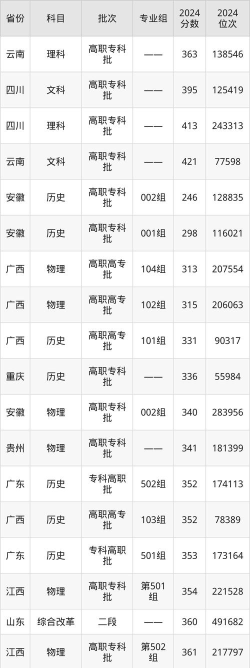 云南交通运输职业学院录取分数线2024年多少分?