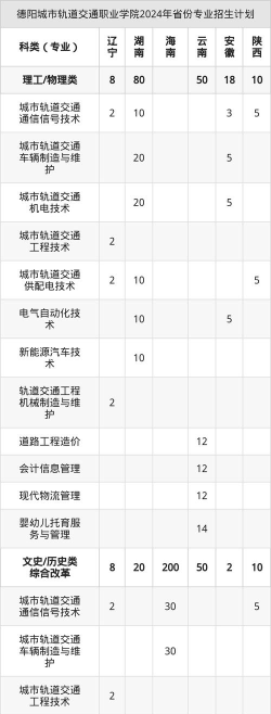 多少分能被德阳城市轨道交通职业学院录取