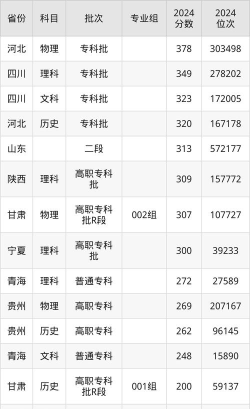 哈密职业技术学院录取分数线2024年多少分?