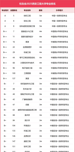 2025西安工程大学专业排名一览表