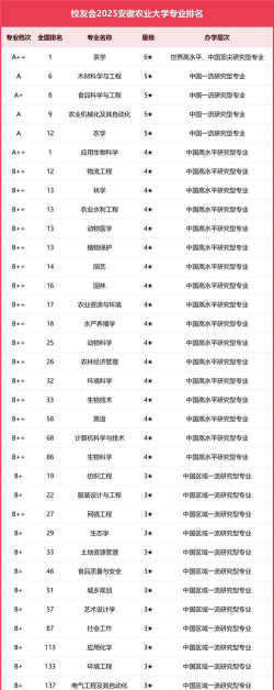 2025安徽农业大学专业排名一览表